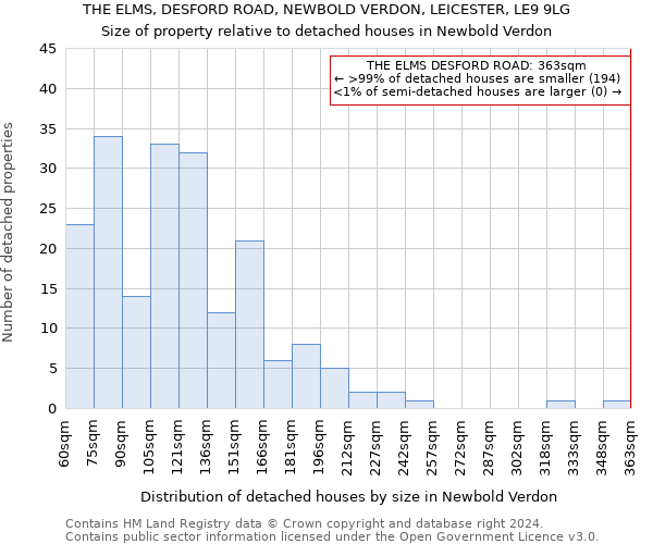 THE ELMS, DESFORD ROAD, NEWBOLD VERDON, LEICESTER, LE9 9LG: Size of property relative to detached houses in Newbold Verdon