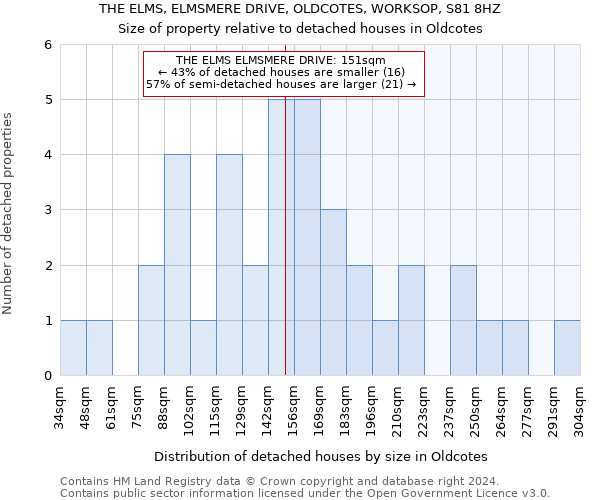 THE ELMS, ELMSMERE DRIVE, OLDCOTES, WORKSOP, S81 8HZ: Size of property relative to detached houses in Oldcotes