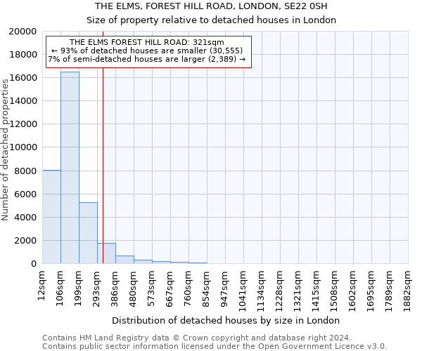 THE ELMS, FOREST HILL ROAD, LONDON, SE22 0SH: Size of property relative to detached houses in London