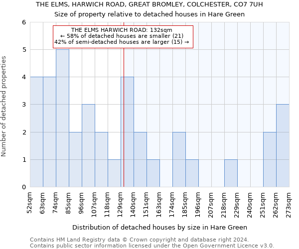 THE ELMS, HARWICH ROAD, GREAT BROMLEY, COLCHESTER, CO7 7UH: Size of property relative to detached houses in Hare Green