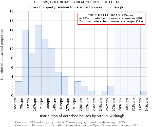 THE ELMS, HULL ROAD, SKIRLAUGH, HULL, HU11 5AE: Size of property relative to detached houses in Skirlaugh