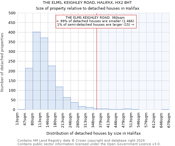 THE ELMS, KEIGHLEY ROAD, HALIFAX, HX2 8HT: Size of property relative to detached houses in Halifax