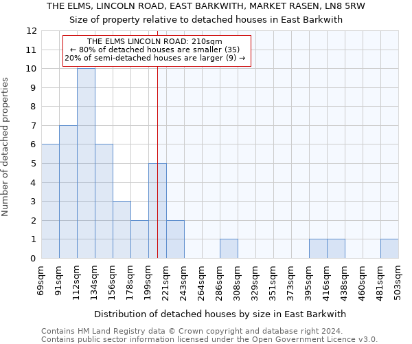 THE ELMS, LINCOLN ROAD, EAST BARKWITH, MARKET RASEN, LN8 5RW: Size of property relative to detached houses in East Barkwith