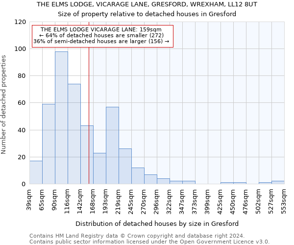 THE ELMS LODGE, VICARAGE LANE, GRESFORD, WREXHAM, LL12 8UT: Size of property relative to detached houses in Gresford