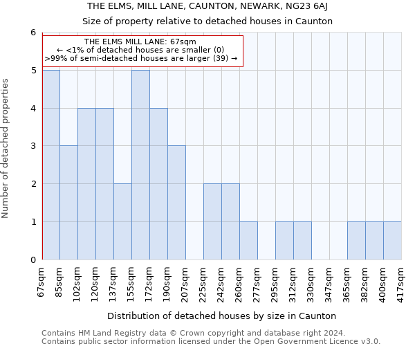 THE ELMS, MILL LANE, CAUNTON, NEWARK, NG23 6AJ: Size of property relative to detached houses in Caunton