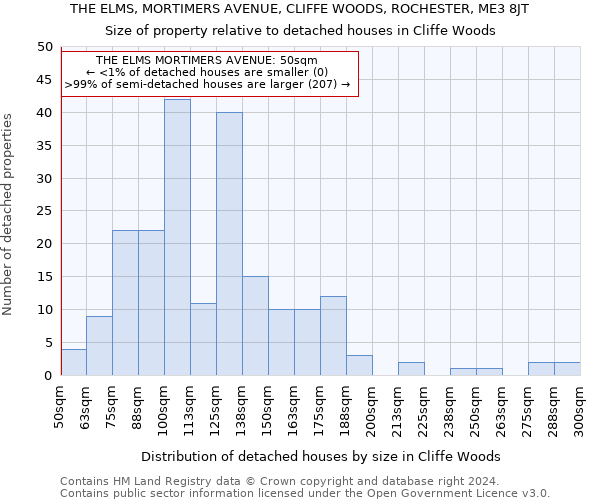 THE ELMS, MORTIMERS AVENUE, CLIFFE WOODS, ROCHESTER, ME3 8JT: Size of property relative to detached houses in Cliffe Woods