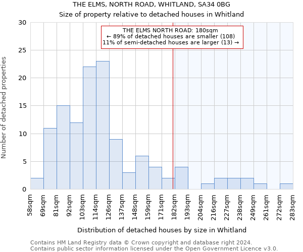 THE ELMS, NORTH ROAD, WHITLAND, SA34 0BG: Size of property relative to detached houses in Whitland