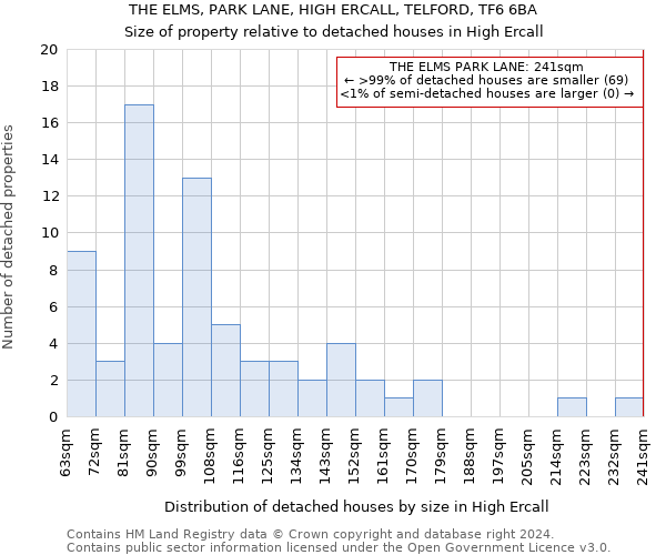 THE ELMS, PARK LANE, HIGH ERCALL, TELFORD, TF6 6BA: Size of property relative to detached houses in High Ercall