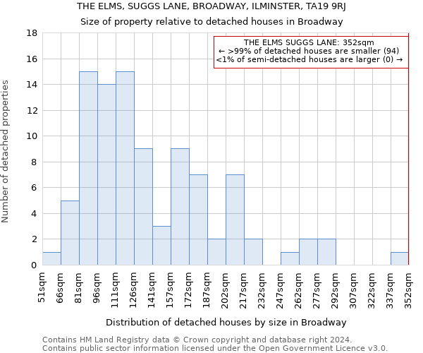 THE ELMS, SUGGS LANE, BROADWAY, ILMINSTER, TA19 9RJ: Size of property relative to detached houses in Broadway