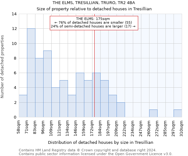 THE ELMS, TRESILLIAN, TRURO, TR2 4BA: Size of property relative to detached houses in Tresillian