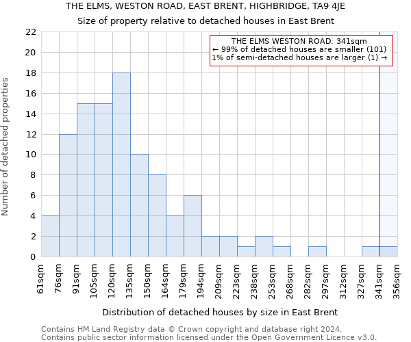 THE ELMS, WESTON ROAD, EAST BRENT, HIGHBRIDGE, TA9 4JE: Size of property relative to detached houses in East Brent