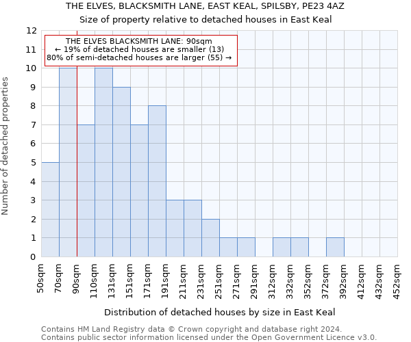 THE ELVES, BLACKSMITH LANE, EAST KEAL, SPILSBY, PE23 4AZ: Size of property relative to detached houses in East Keal