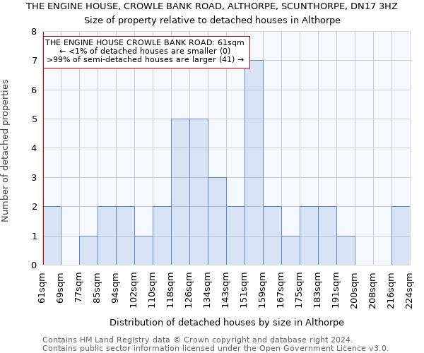 THE ENGINE HOUSE, CROWLE BANK ROAD, ALTHORPE, SCUNTHORPE, DN17 3HZ: Size of property relative to detached houses in Althorpe