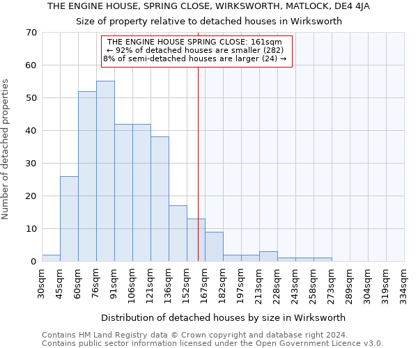 THE ENGINE HOUSE, SPRING CLOSE, WIRKSWORTH, MATLOCK, DE4 4JA: Size of property relative to detached houses in Wirksworth