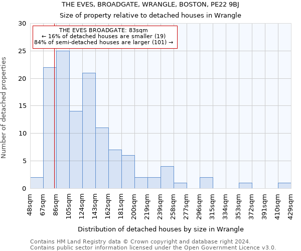 THE EVES, BROADGATE, WRANGLE, BOSTON, PE22 9BJ: Size of property relative to detached houses in Wrangle