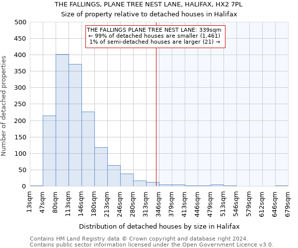 THE FALLINGS, PLANE TREE NEST LANE, HALIFAX, HX2 7PL: Size of property relative to detached houses in Halifax