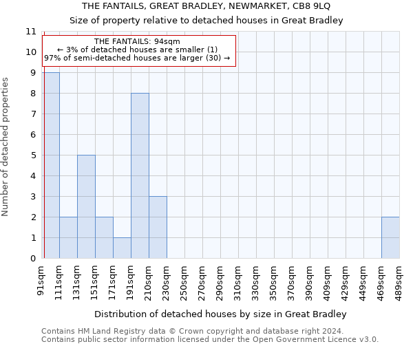 THE FANTAILS, GREAT BRADLEY, NEWMARKET, CB8 9LQ: Size of property relative to detached houses in Great Bradley