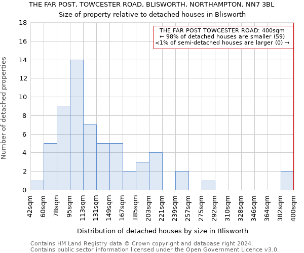 THE FAR POST, TOWCESTER ROAD, BLISWORTH, NORTHAMPTON, NN7 3BL: Size of property relative to detached houses in Blisworth