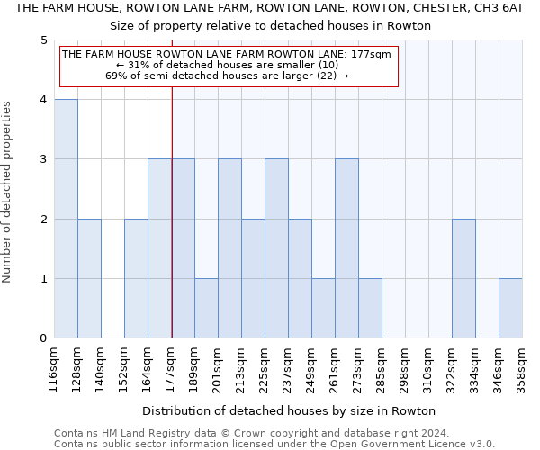 THE FARM HOUSE, ROWTON LANE FARM, ROWTON LANE, ROWTON, CHESTER, CH3 6AT: Size of property relative to detached houses in Rowton