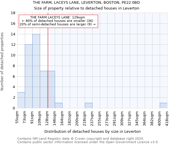 THE FARM, LACEYS LANE, LEVERTON, BOSTON, PE22 0BD: Size of property relative to detached houses in Leverton