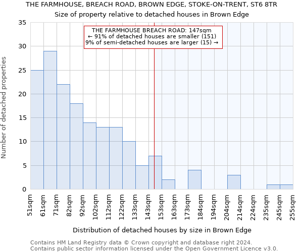 THE FARMHOUSE, BREACH ROAD, BROWN EDGE, STOKE-ON-TRENT, ST6 8TR: Size of property relative to detached houses in Brown Edge