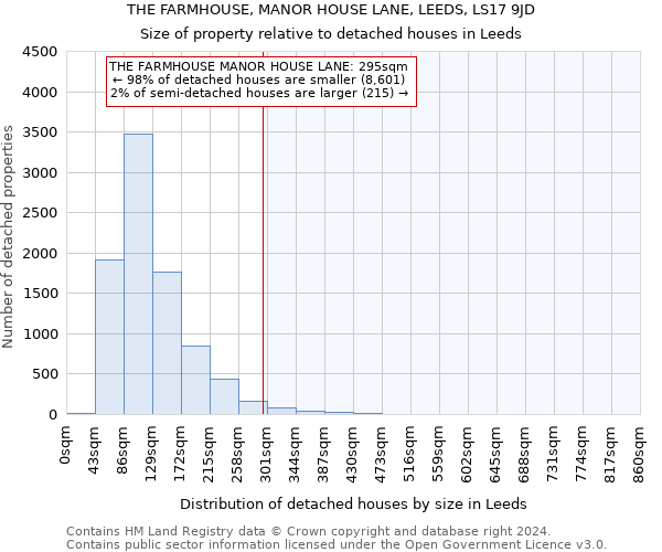 THE FARMHOUSE, MANOR HOUSE LANE, LEEDS, LS17 9JD: Size of property relative to detached houses in Leeds