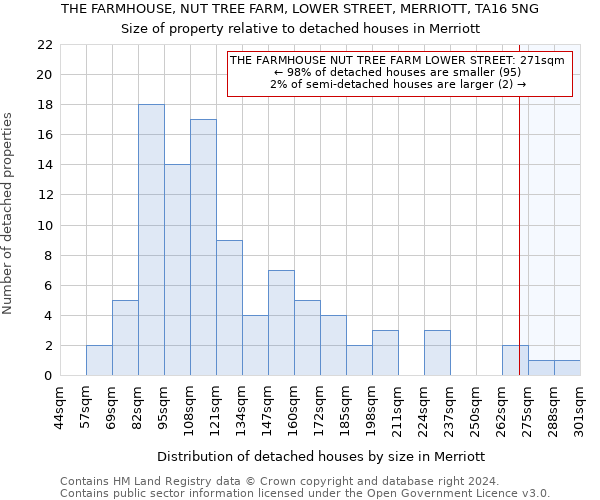 THE FARMHOUSE, NUT TREE FARM, LOWER STREET, MERRIOTT, TA16 5NG: Size of property relative to detached houses in Merriott