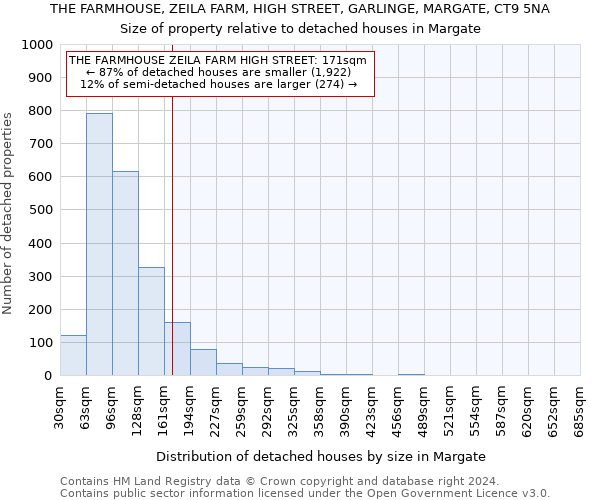 THE FARMHOUSE, ZEILA FARM, HIGH STREET, GARLINGE, MARGATE, CT9 5NA: Size of property relative to detached houses in Margate