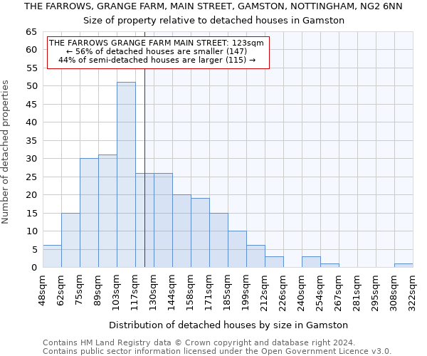 THE FARROWS, GRANGE FARM, MAIN STREET, GAMSTON, NOTTINGHAM, NG2 6NN: Size of property relative to detached houses in Gamston