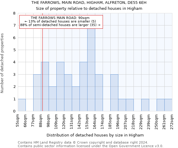 THE FARROWS, MAIN ROAD, HIGHAM, ALFRETON, DE55 6EH: Size of property relative to detached houses in Higham