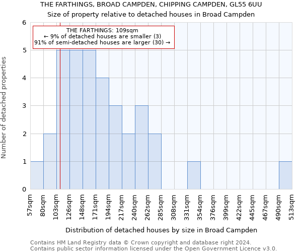 THE FARTHINGS, BROAD CAMPDEN, CHIPPING CAMPDEN, GL55 6UU: Size of property relative to detached houses in Broad Campden