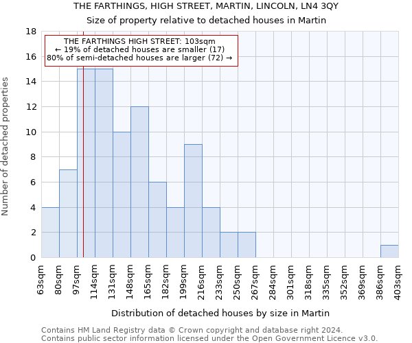 THE FARTHINGS, HIGH STREET, MARTIN, LINCOLN, LN4 3QY: Size of property relative to detached houses in Martin