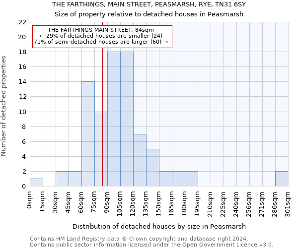 THE FARTHINGS, MAIN STREET, PEASMARSH, RYE, TN31 6SY: Size of property relative to detached houses in Peasmarsh