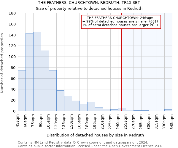 THE FEATHERS, CHURCHTOWN, REDRUTH, TR15 3BT: Size of property relative to detached houses in Redruth