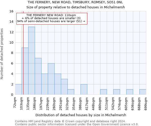 THE FERNERY, NEW ROAD, TIMSBURY, ROMSEY, SO51 0NL: Size of property relative to detached houses in Michelmersh