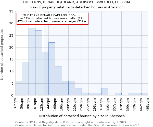 THE FERNS, BENAR HEADLAND, ABERSOCH, PWLLHELI, LL53 7BA: Size of property relative to detached houses in Abersoch