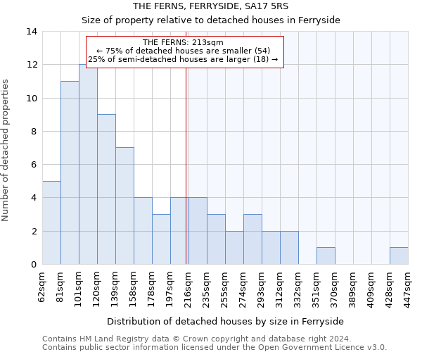 THE FERNS, FERRYSIDE, SA17 5RS: Size of property relative to detached houses in Ferryside