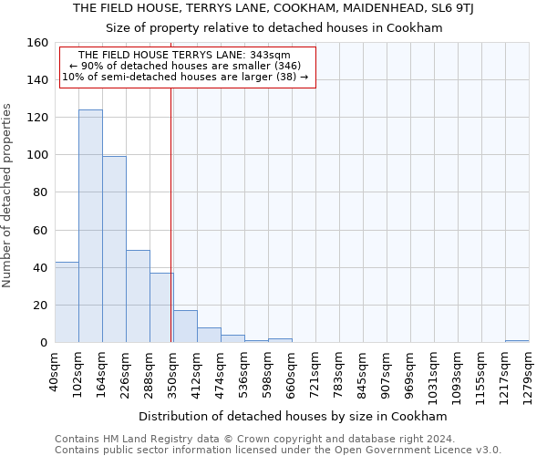 THE FIELD HOUSE, TERRYS LANE, COOKHAM, MAIDENHEAD, SL6 9TJ: Size of property relative to detached houses in Cookham