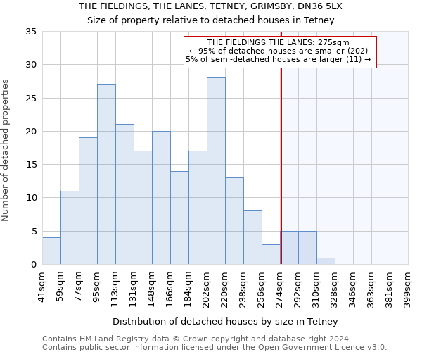 THE FIELDINGS, THE LANES, TETNEY, GRIMSBY, DN36 5LX: Size of property relative to detached houses in Tetney