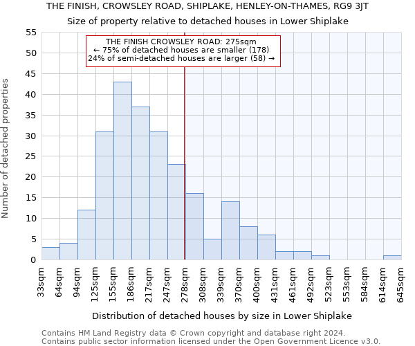 THE FINISH, CROWSLEY ROAD, SHIPLAKE, HENLEY-ON-THAMES, RG9 3JT: Size of property relative to detached houses in Lower Shiplake