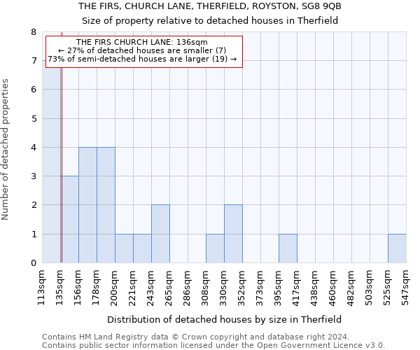 THE FIRS, CHURCH LANE, THERFIELD, ROYSTON, SG8 9QB: Size of property relative to detached houses in Therfield