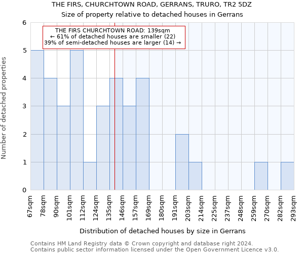 THE FIRS, CHURCHTOWN ROAD, GERRANS, TRURO, TR2 5DZ: Size of property relative to detached houses in Gerrans