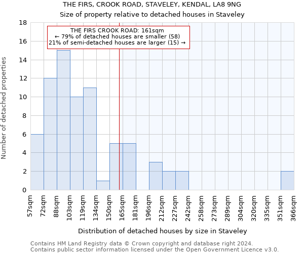 THE FIRS, CROOK ROAD, STAVELEY, KENDAL, LA8 9NG: Size of property relative to detached houses in Staveley