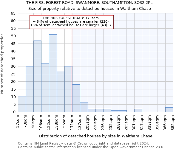 THE FIRS, FOREST ROAD, SWANMORE, SOUTHAMPTON, SO32 2PL: Size of property relative to detached houses in Waltham Chase