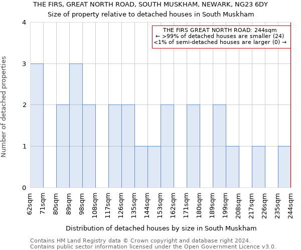 THE FIRS, GREAT NORTH ROAD, SOUTH MUSKHAM, NEWARK, NG23 6DY: Size of property relative to detached houses in South Muskham