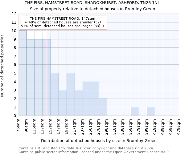 THE FIRS, HAMSTREET ROAD, SHADOXHURST, ASHFORD, TN26 1NL: Size of property relative to detached houses in Bromley Green