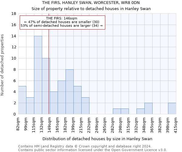 THE FIRS, HANLEY SWAN, WORCESTER, WR8 0DN: Size of property relative to detached houses in Hanley Swan