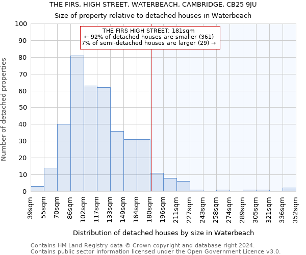 THE FIRS, HIGH STREET, WATERBEACH, CAMBRIDGE, CB25 9JU: Size of property relative to detached houses in Waterbeach