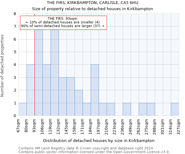 THE FIRS, KIRKBAMPTON, CARLISLE, CA5 6HU: Size of property relative to detached houses in Kirkbampton