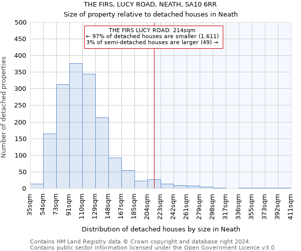 THE FIRS, LUCY ROAD, NEATH, SA10 6RR: Size of property relative to detached houses in Neath